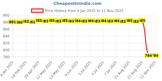 moglix.com Stallion Blk Pride Polycarbonate White Full Face Helmet, Size: Medium stallion blk Price History Graph from 4 Jan 2025 to 10 Nov 2025
