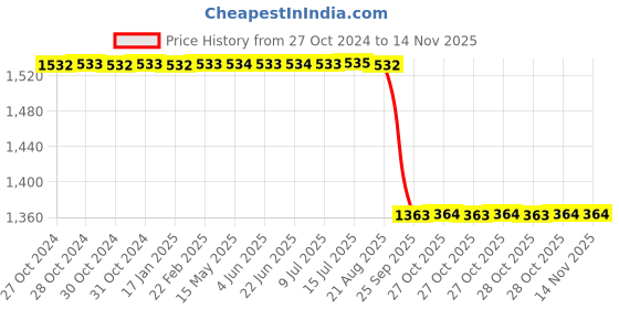 moglix.com Stallion Blk Triomax Leather Matt Black Open Face Helmet, Size: Medium stallion blk Price History Graph from 27 Oct 2024 to 12 Nov 2025