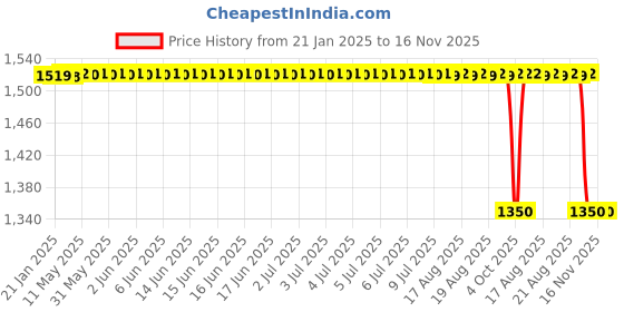 moglix.com Stallion Blk Triomax Leather Royal Blue Open Face Helmet, Size: Medium stallion blk Price History Graph from 21 Jan 2025 to 16 Nov 2025