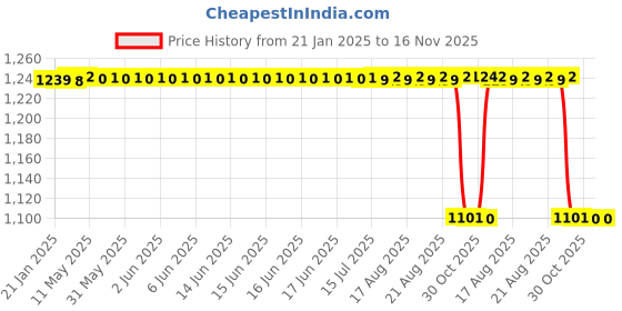 moglix.com Stallion Blk Vento Leather Red Full Face Helmet, Size: Medium stallion blk Price History Graph from 21 Jan 2025 to 16 Nov 2025