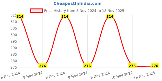 moglix.com STALWART LIFE Premium Cotton Compression Knee Support Brace, L-103-M, Size: M stalwart life Price History Graph from 8 Nov 2024 to 17 Nov 2025