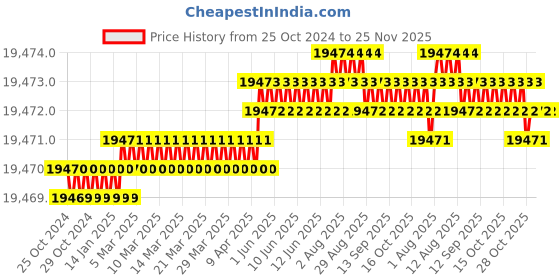 moglix.com Stamp Bridge IG250C 250A Steel Blue Single Phase ARC Welding Machine with Cable Connector, SBB03 stamp bridge Price History Graph from 25 Oct 2024 to 24 Nov 2025