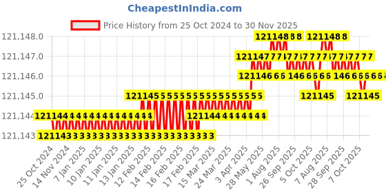 moglix.com Stamp Bridge MULTI MIG 500I 415V Three Phase MIG Welding Machine stamp bridge Price History Graph from 25 Oct 2024 to 30 Nov 2025