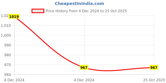 moglix.com Standard 0.75 Sq mm 90m Yellow PVC FR Wire, WSFFDNYA1X75 standard Price History Graph from 4 Dec 2024 to 25 Oct 2025