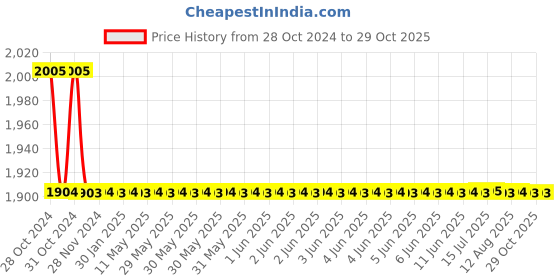 moglix.com Standard 1.5 Sq mm 90m Red PVC FR Industrial Cables, WSFFFNRA11X5 standard Price History Graph from 28 Oct 2024 to 28 Oct 2025