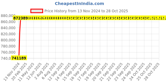 moglix.com Standard 25 Sq mm 1000m Black PVC FR Industrial Cables, WSPNDSKG3025 standard Price History Graph from 13 Nov 2024 to 27 Oct 2025