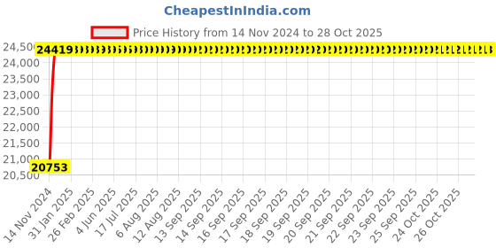 moglix.com Standard 25 Sq mm 100m Green PVC FR Industrial Cables, WSFFDNGB1025 standard Price History Graph from 14 Nov 2024 to 28 Oct 2025