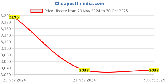moglix.com Standard 2.5 Sq mm 90m Red PVC FR Industrial Cables, WSFFFNRA12X5 standard Price History Graph from 20 Nov 2024 to 30 Oct 2025