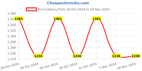 moglix.com Stanley 1-71-951 22 inch Plastic Organized Maestro Tool Box stanley Price History Graph from 26 Oct 2024 to 18 Nov 2025
