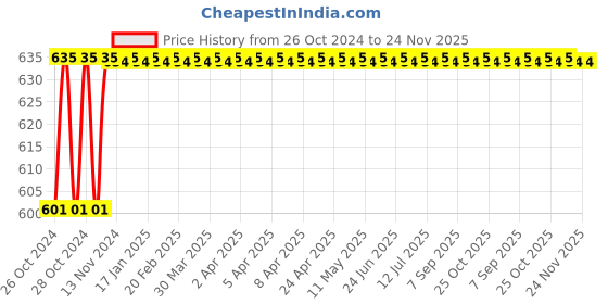 moglix.com Stanley 10 inch CRV Steel Chrome Plated Adjustable Spanner, STMT87433-8 stanley Price History Graph from 26 Oct 2024 to 23 Nov 2025