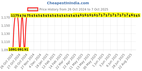 moglix.com Stanley 10 inch Tinsnip without Spring, 14-164 stanley Price History Graph from 26 Oct 2024 to 7 Oct 2025