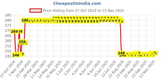 moglix.com Stanley 10 Pieces Imperial Hex Key Ring Set, 69-230-22 stanley Price History Graph from 27 Oct 2024 to 13 Nov 2025