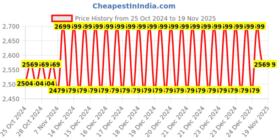 moglix.com Stanley 10 Pieces Imperial Hex Key Ring Set, 69-230-22 (Pack of 12) stanley Price History Graph from 25 Oct 2024 to 18 Nov 2025