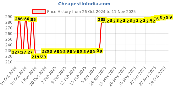 moglix.com Stanley 10 Pieces Metric Hex Key Ring Set, STMT69213-8 stanley Price History Graph from 26 Oct 2024 to 11 Nov 2025
