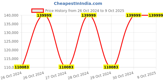moglix.com Stanley 1000kg Steel Manual Stacker, SXWTI-CSTACK10 stanley Price History Graph from 26 Oct 2024 to 8 Oct 2025