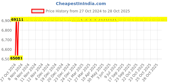 moglix.com Stanley 10.8V Li-Ion Cordless Drill Driver SCH12 stanley Price History Graph from 27 Oct 2024 to 27 Oct 2025