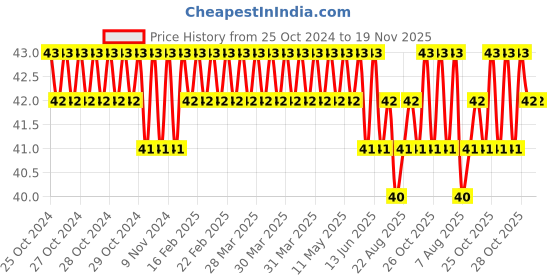 moglix.com Stanley 10mm High Grade CRV Steel Combination Spanner, 70-940E stanley Price History Graph from 25 Oct 2024 to 18 Nov 2025