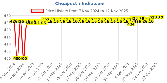 moglix.com Stanley 10mm High Grade CRV Steel Combination Spanner, 70-940E (Pack of 10) stanley Price History Graph from 7 Nov 2024 to 17 Nov 2025
