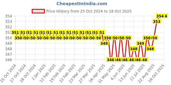 moglix.com Stanley 10mm Long Ball End Hex Key, 94-088 stanley Price History Graph from 25 Oct 2024 to 17 Oct 2025