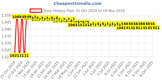 moglix.com Stanley 10mm Long Ball End Hex Key, 94-088 (Pack of 3) stanley Price History Graph from 25 Oct 2024 to 18 Nov 2025