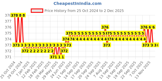moglix.com Stanley 10mm T-Handle Spanner, STMT93304-8 stanley Price History Graph from 25 Oct 2024 to 2 Dec 2025