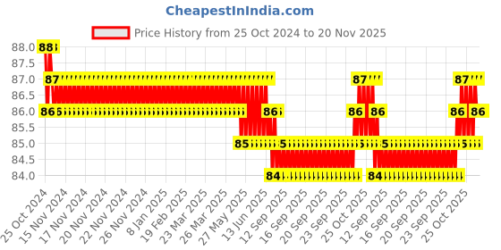 moglix.com Stanley 10x11mm CRV Steel BI-HEX Shallow Offset Ring Spanner, 70-383E stanley Price History Graph from 25 Oct 2024 to 19 Nov 2025
