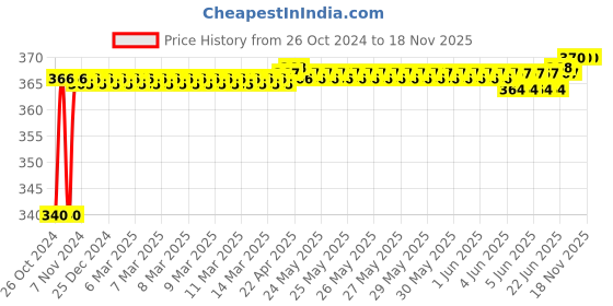moglix.com Stanley 10x11mm CRV Steel Double Open End Spanner, 70-368E (Pack of 10) stanley Price History Graph from 26 Oct 2024 to 17 Nov 2025
