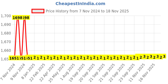 moglix.com Stanley 11 Pockets Tool Apron, STST511304 stanley Price History Graph from 7 Nov 2024 to 17 Nov 2025