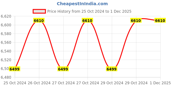 moglix.com Stanley 11 Pockets Tool Apron, STST511304 (Pack of 4) stanley Price History Graph from 25 Oct 2024 to 1 Dec 2025