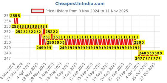 moglix.com Stanley 110g Ball Pein Hammer, 54-106 stanley Price History Graph from 8 Nov 2024 to 11 Nov 2025