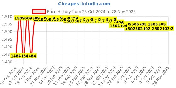 moglix.com Stanley 110g Ball Pein Hammer, 54-106 (Pack of 6) stanley Price History Graph from 25 Oct 2024 to 28 Nov 2025
