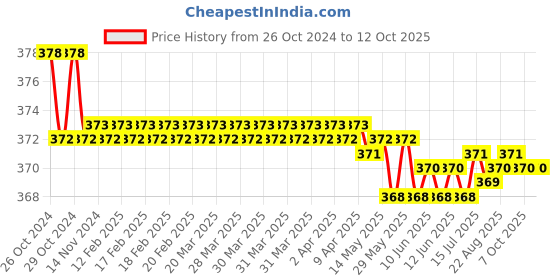 moglix.com Stanley 11mm T-Handle Spanner, STMT93305-8 stanley Price History Graph from 26 Oct 2024 to 12 Oct 2025