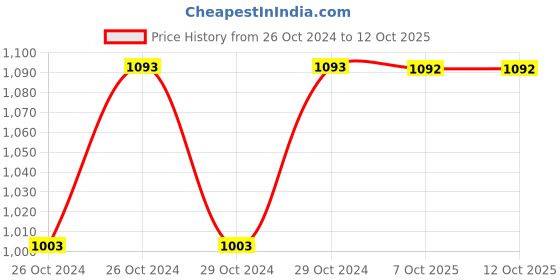 moglix.com Stanley 1/2 inch 10mm 6 PT Chrome Vanadium Steel Hexagonal Deep Socket, STMT73324-8B (Pack of 7) stanley Price History Graph from 26 Oct 2024 to 12 Oct 2025