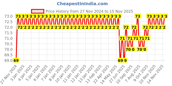 moglix.com Stanley 1/2 inch 10mm 6 PT Chrome Vanadium Steel Standard Hexagonal Drive Socket, 1-86-510 stanley Price History Graph from 27 Nov 2024 to 15 Nov 2025