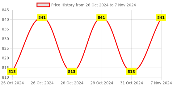 moglix.com Stanley 1/2 inch 10mm Hexagonal Bit Socket, STMT73377-8B (Pack of 6) stanley Price History Graph from 26 Oct 2024 to 7 Nov 2024