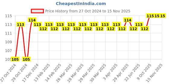 moglix.com Stanley 1/2 Inch 12 PT Deep Socket, 10mm, 1-86-418 stanley Price History Graph from 27 Oct 2024 to 15 Nov 2025