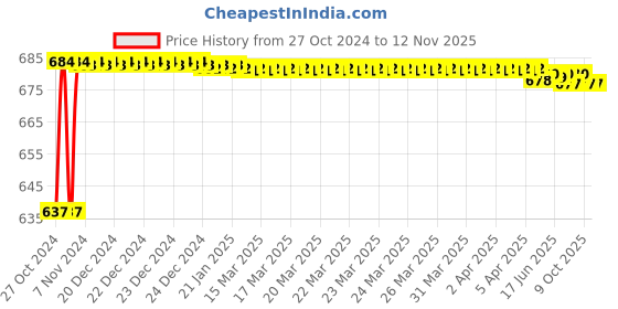 moglix.com Stanley 1/2 Inch 12 PT Deep Socket, 10mm, 1-86-418 (Pack of 6) stanley Price History Graph from 27 Oct 2024 to 10 Nov 2025
