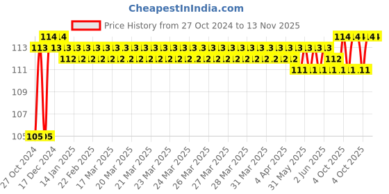 moglix.com Stanley 1/2 Inch 12 PT Deep Socket, 11mm, 1-86-419 stanley Price History Graph from 27 Oct 2024 to 12 Nov 2025