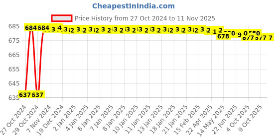 moglix.com Stanley 1/2 Inch 12 PT Deep Socket, 11mm, 1-86-419 (Pack of 6) stanley Price History Graph from 27 Oct 2024 to 11 Nov 2025