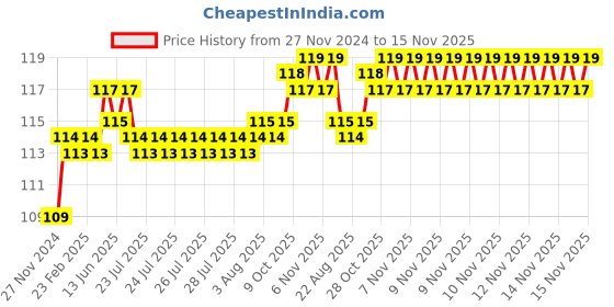 moglix.com Stanley 1/2 Inch 12 PT Deep Socket, 13mm, 1-86-421 stanley Price History Graph from 27 Nov 2024 to 15 Nov 2025