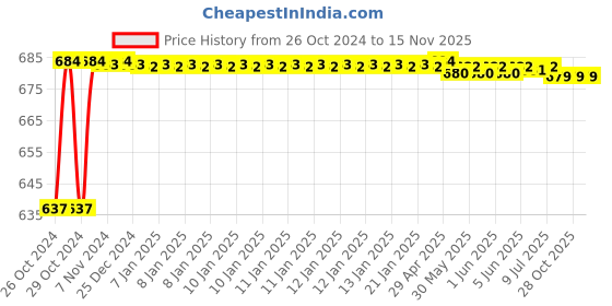 moglix.com Stanley 1/2 Inch 12 PT Deep Socket, 13mm, 1-86-421 (Pack of 6) stanley Price History Graph from 26 Oct 2024 to 15 Nov 2025