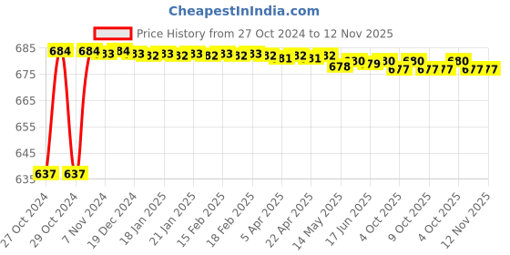 moglix.com Stanley 1/2 Inch 12 PT Deep Socket, 14mm, 1-86-422 (Pack of 6) stanley Price History Graph from 27 Oct 2024 to 12 Nov 2025