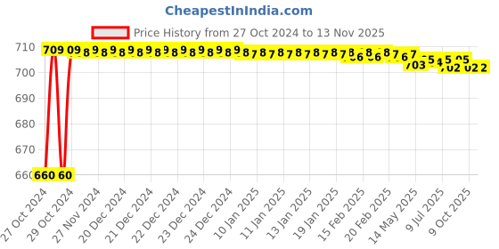 moglix.com Stanley 1/2 Inch 12 PT Deep Socket, 15mm, 1-86-423 (Pack of 6) stanley Price History Graph from 27 Oct 2024 to 11 Nov 2025