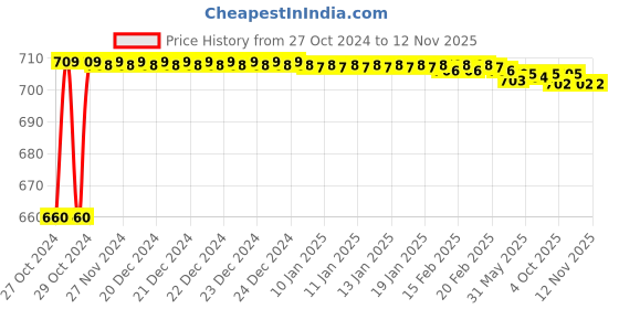 moglix.com Stanley 1/2 Inch 12 PT Deep Socket, 16mm, 1-86-424 (Pack of 6) stanley Price History Graph from 27 Oct 2024 to 11 Nov 2025