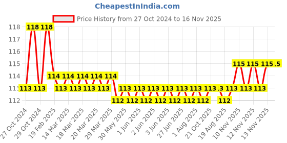 moglix.com Stanley 1/2 Inch 12 PT Deep Socket, 17mm, 1-86-425 stanley Price History Graph from 27 Oct 2024 to 15 Nov 2025