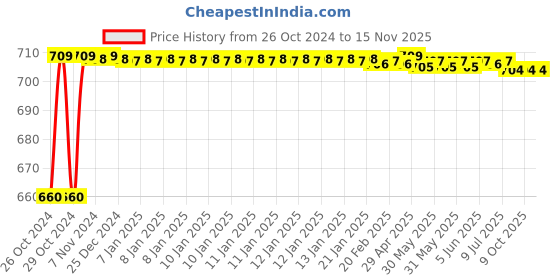 moglix.com Stanley 1/2 Inch 12 PT Deep Socket, 17mm, 1-86-425 (Pack of 6) stanley Price History Graph from 26 Oct 2024 to 15 Nov 2025