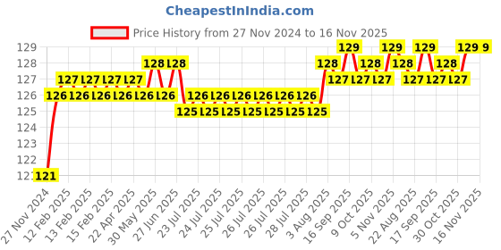 moglix.com Stanley 1/2 Inch 12 PT Deep Socket, 18mm, 1-86-426 stanley Price History Graph from 27 Nov 2024 to 15 Nov 2025