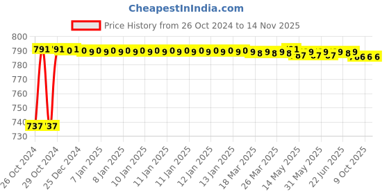moglix.com Stanley 1/2 Inch 12 PT Deep Socket, 19mm, 1-86-427 (Pack of 6) stanley Price History Graph from 26 Oct 2024 to 14 Nov 2025