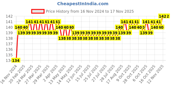 moglix.com Stanley 1/2 Inch 12 PT Deep Socket, 21mm, 1-86-429 stanley Price History Graph from 16 Nov 2024 to 17 Nov 2025