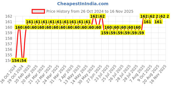 moglix.com Stanley 1/2 Inch 12 PT Deep Socket, 22mm, 1-86-430 stanley Price History Graph from 26 Oct 2024 to 15 Nov 2025